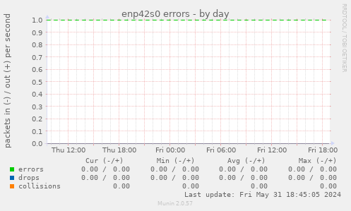 enp42s0 errors