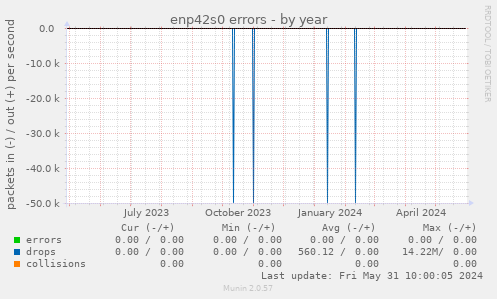 enp42s0 errors